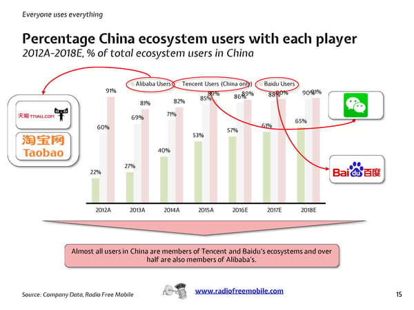 Chinese Ecosystems by Radio Free Mobile - Page 15
