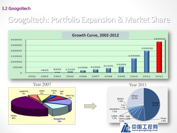 China’s High-Tech Industry: Opportunities & Challenges (Part 3) - Page 3